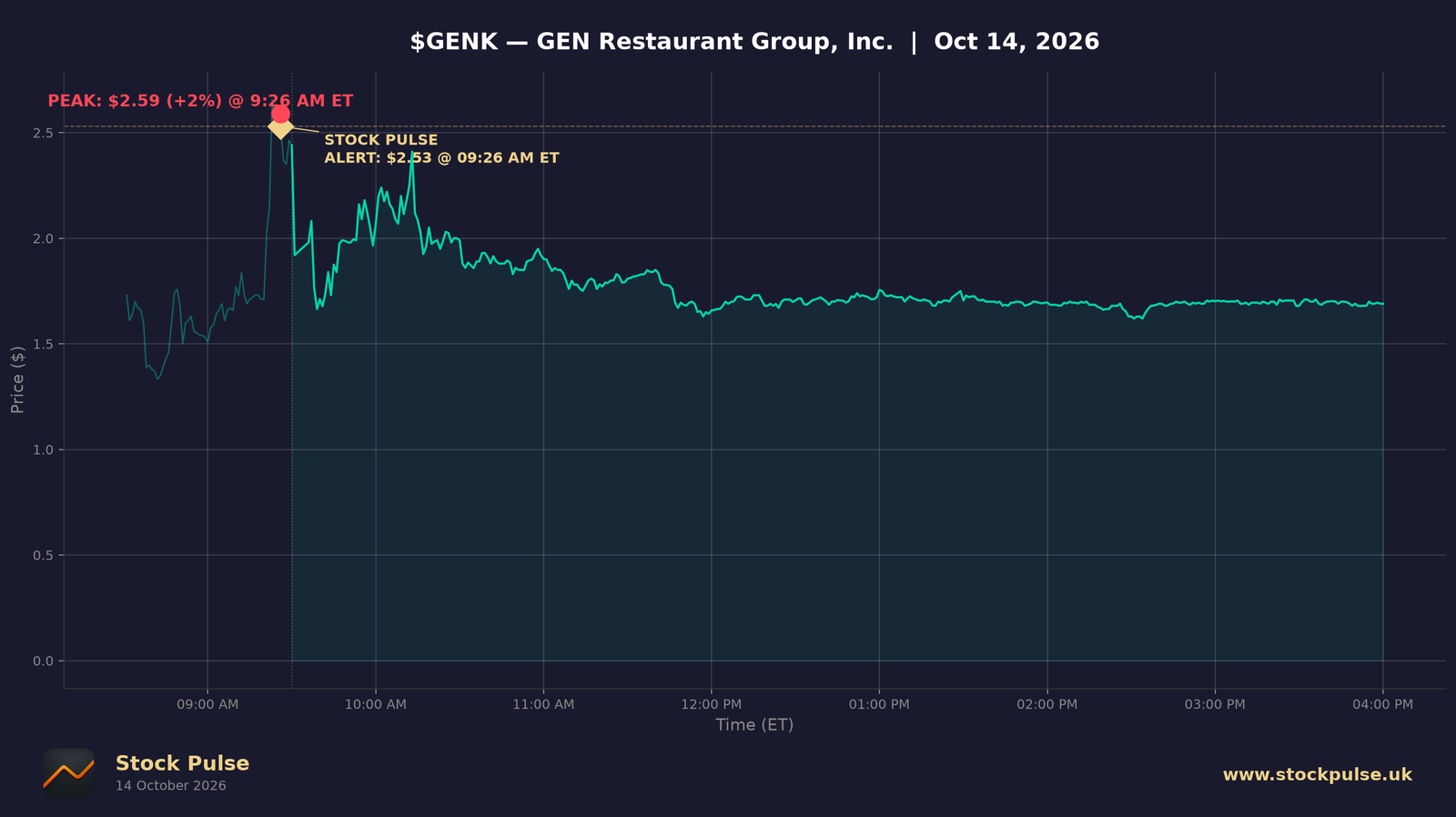 GENK intraday chart — alert $2.53 to peak $2.59, Oct 14, 2026