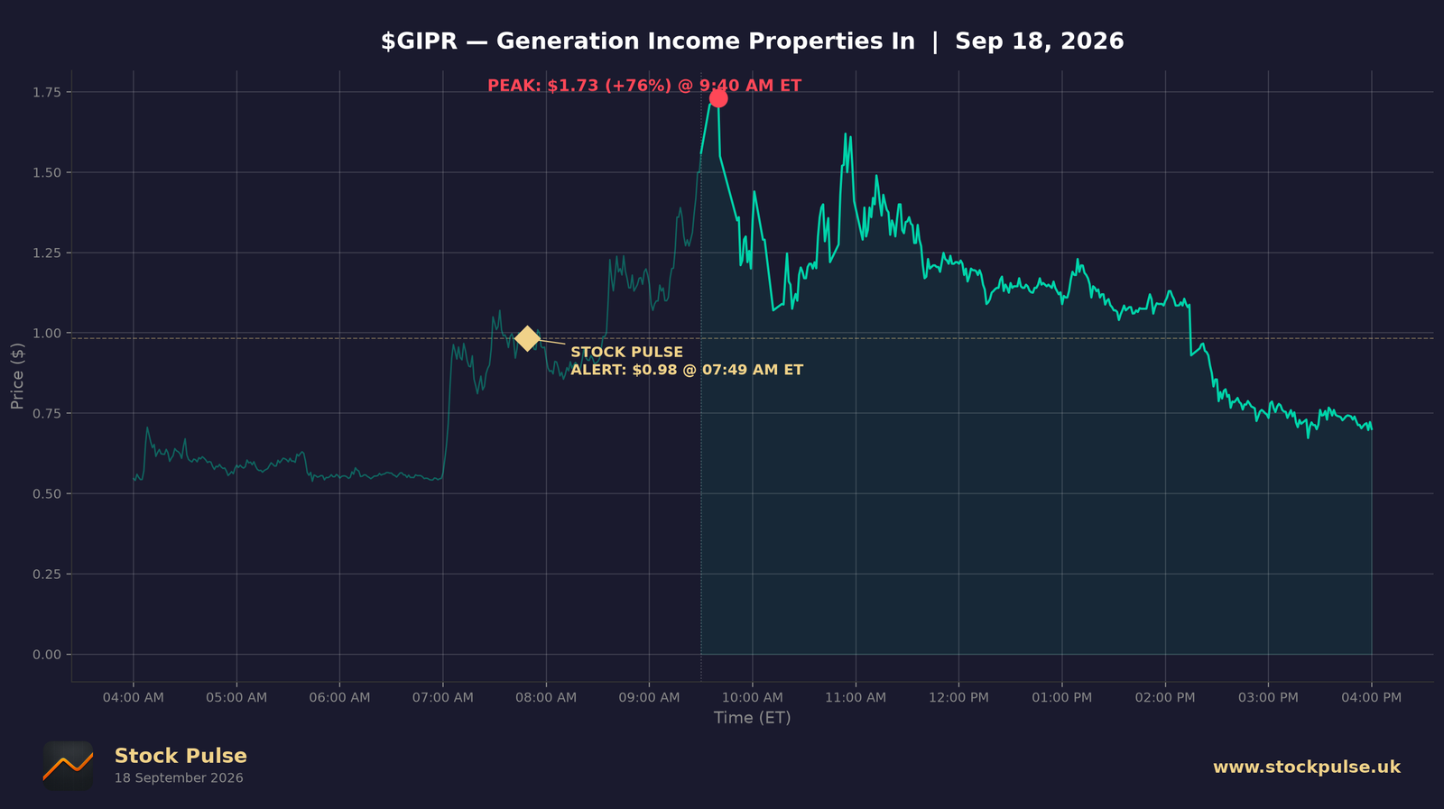 GIPR intraday chart, Sep 18, 2026