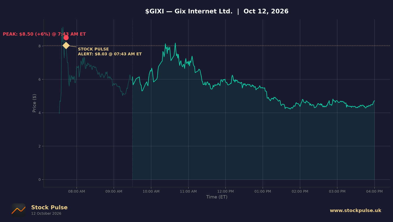 GIXI intraday chart, Oct 12, 2026