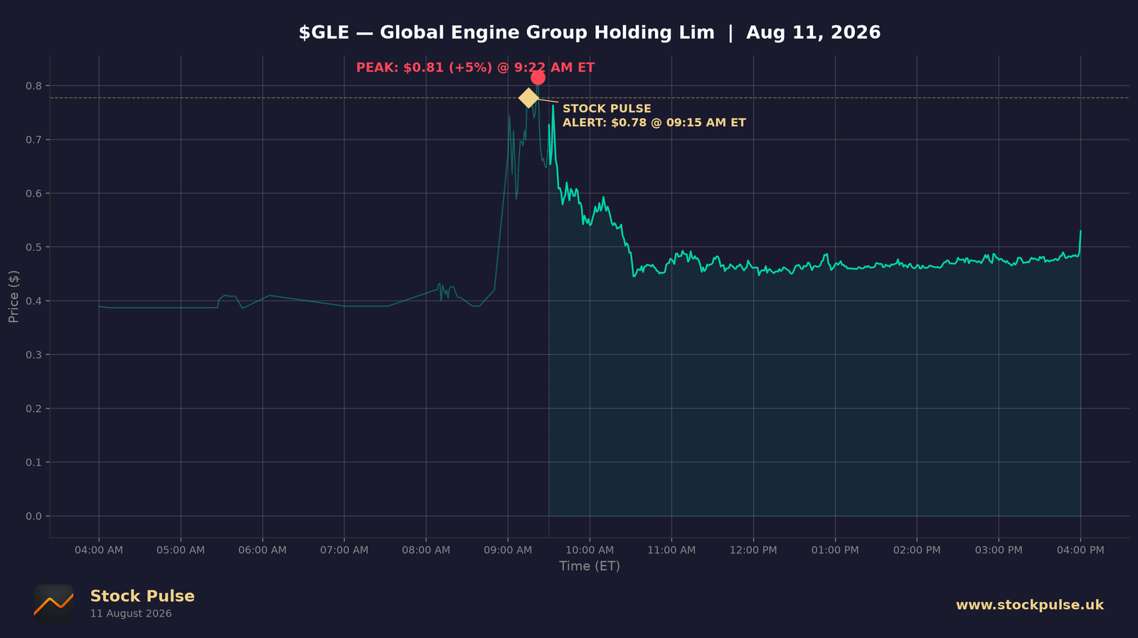 GLE intraday chart — alert $0.78 to peak $0.81, Aug 11, 2026
