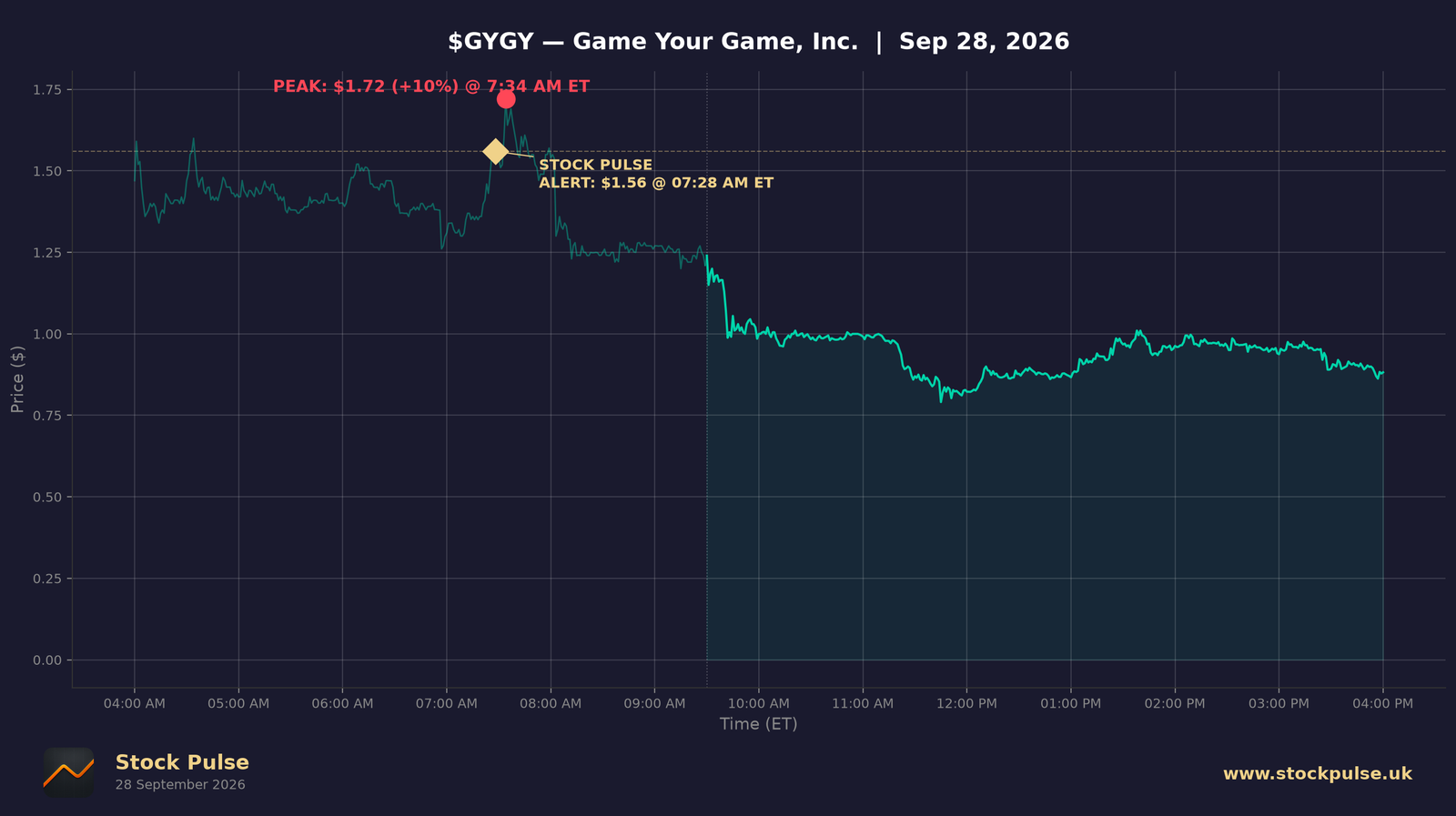 GYGY intraday chart, Sep 28, 2026
