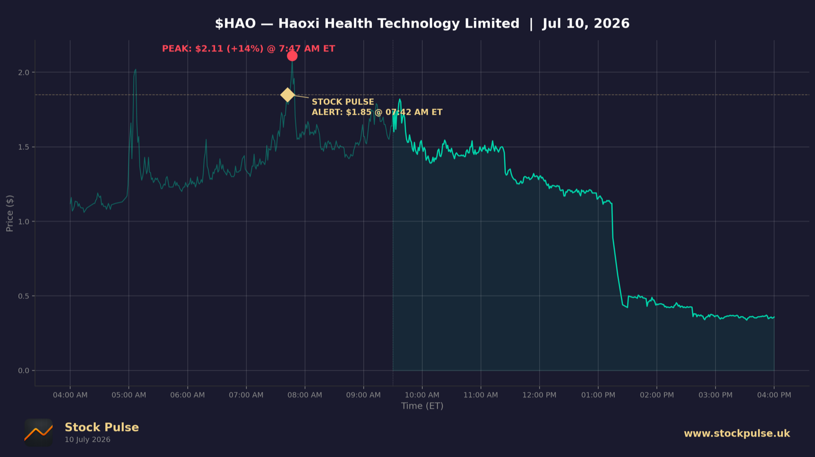 HAO intraday chart — alert $1.85 to peak $2.11, Jul 10, 2026