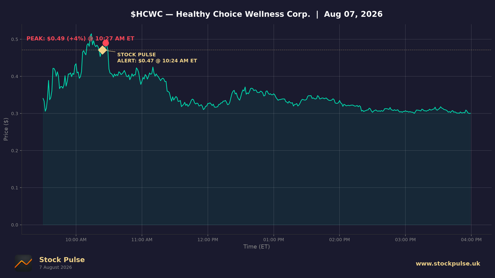 HCWC intraday chart, Aug 7, 2026