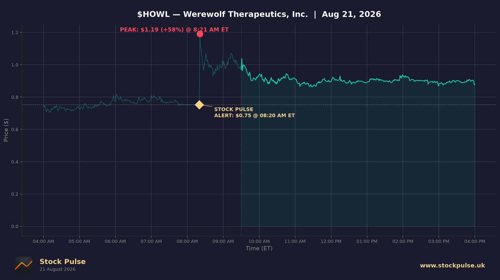 HOWL intraday chart, Aug 21, 2026