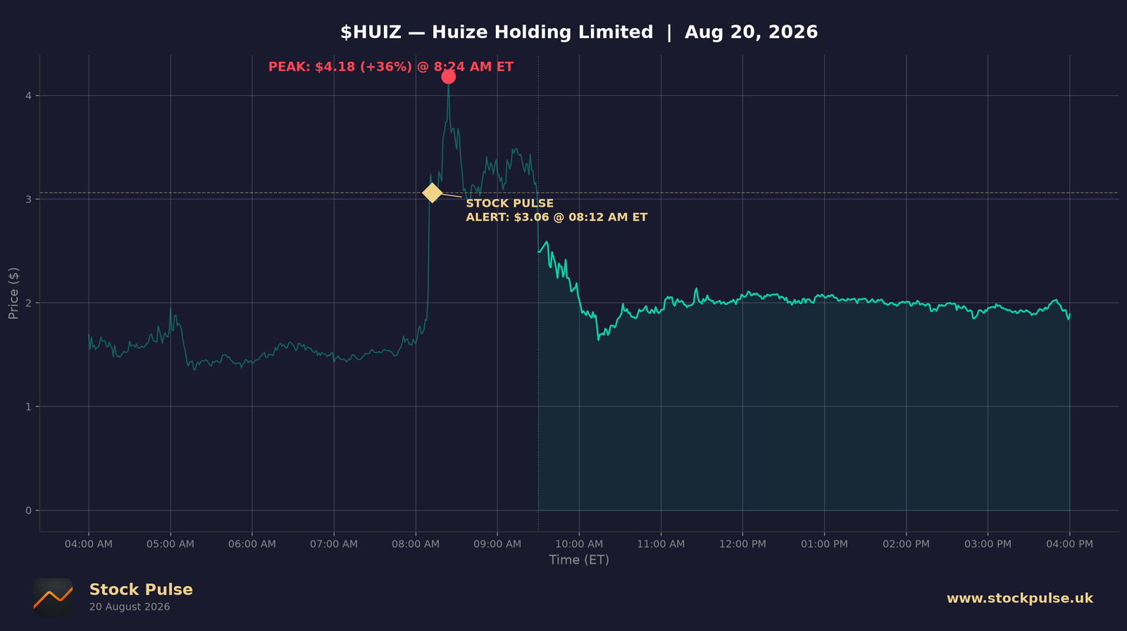 HUIZ intraday chart, Aug 20, 2026