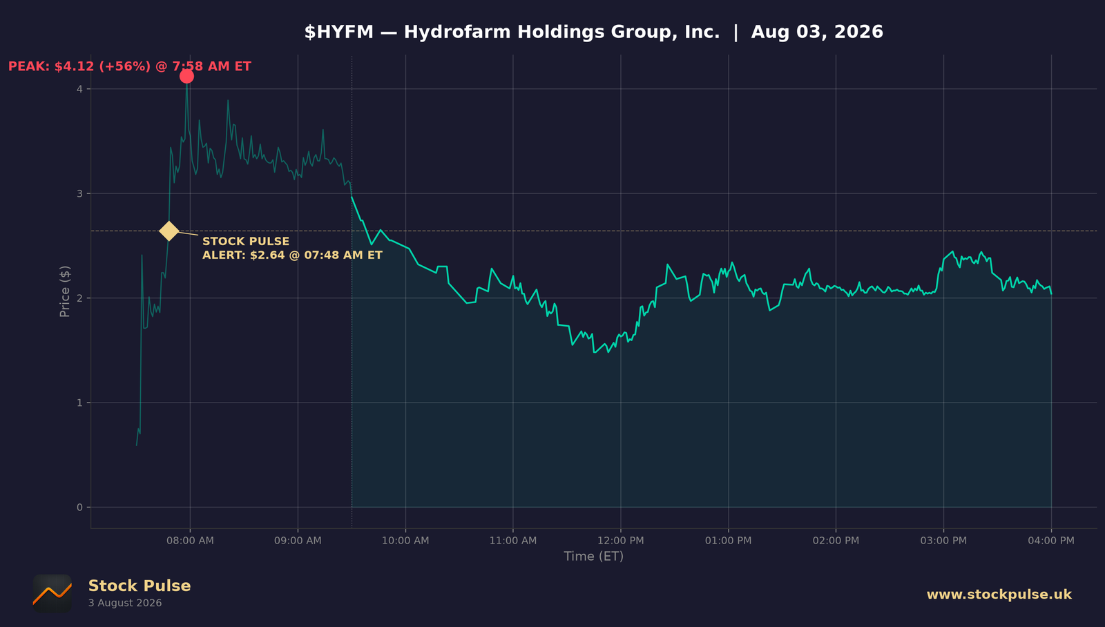 HYFM intraday chart — alert $2.64 to peak $4.12, Aug 3, 2026