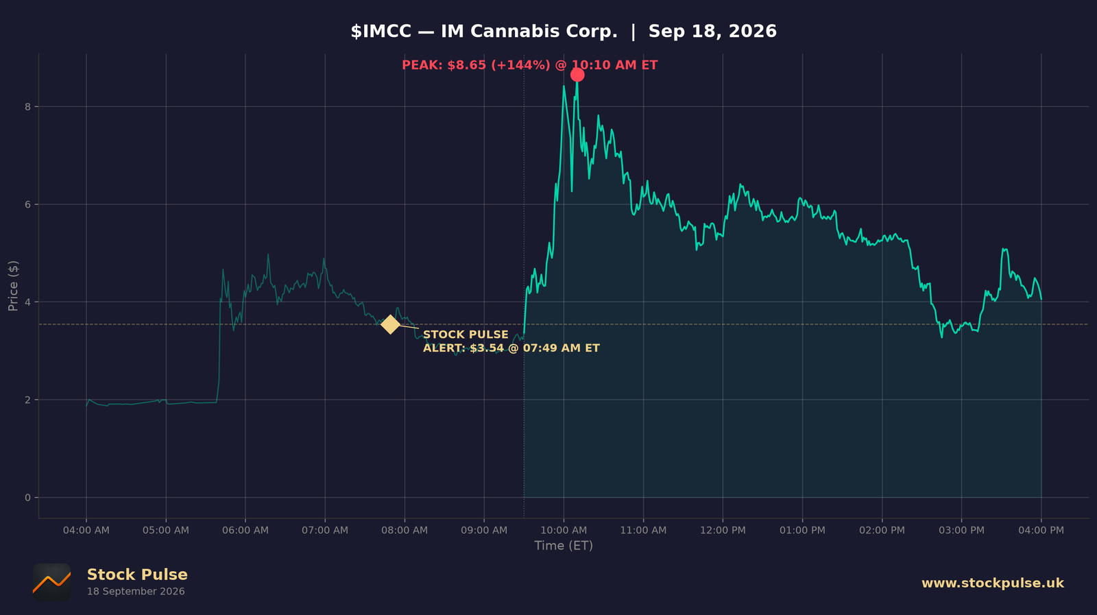IMCC intraday chart, Sep 18, 2026