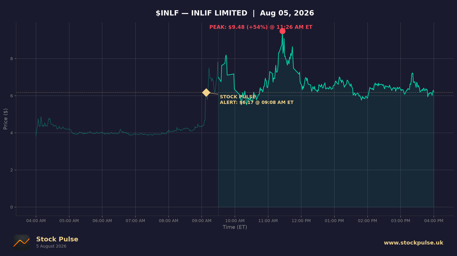 INLF intraday chart, Aug 5, 2026