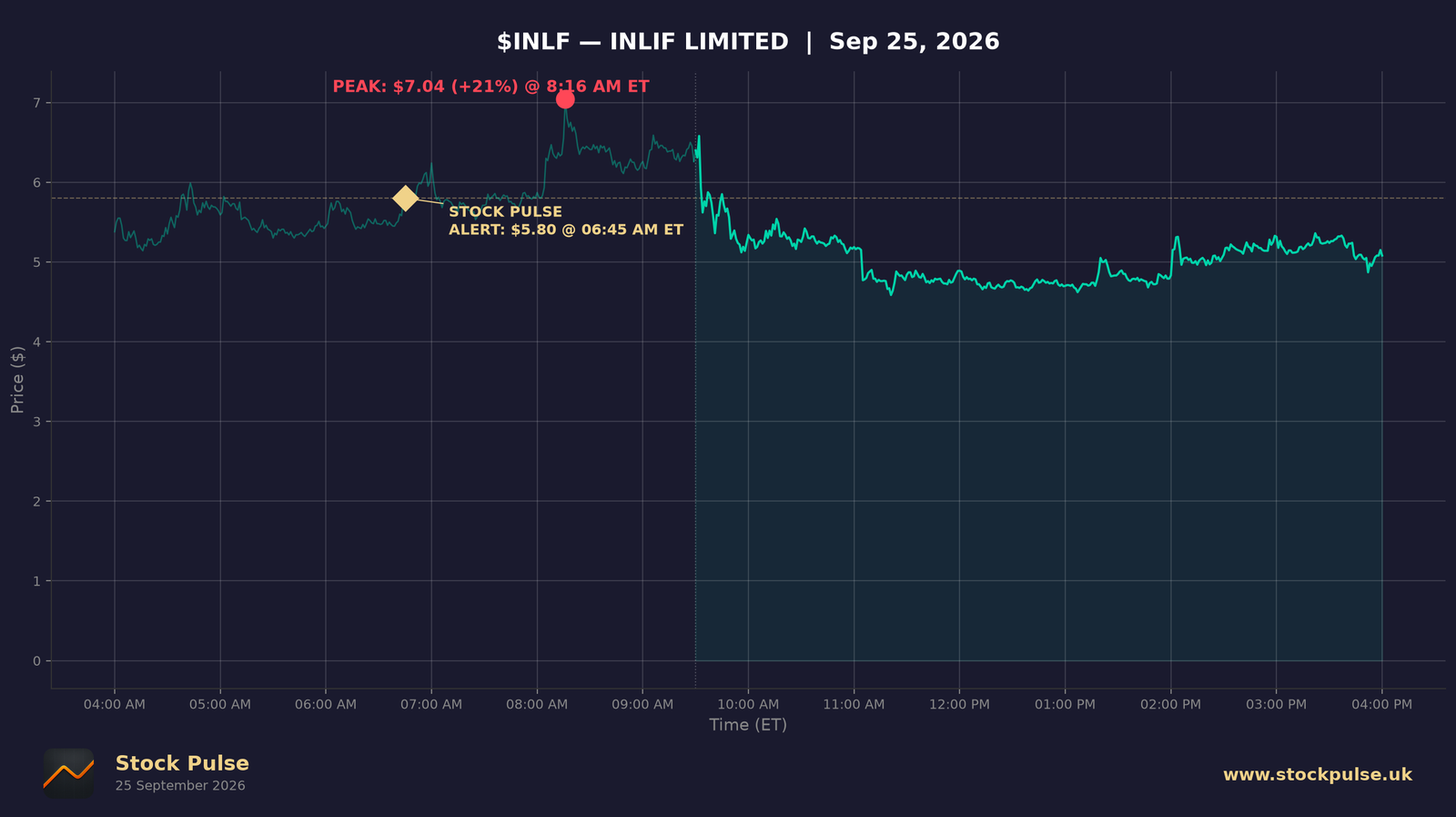 INLF intraday chart, Sep 25, 2026