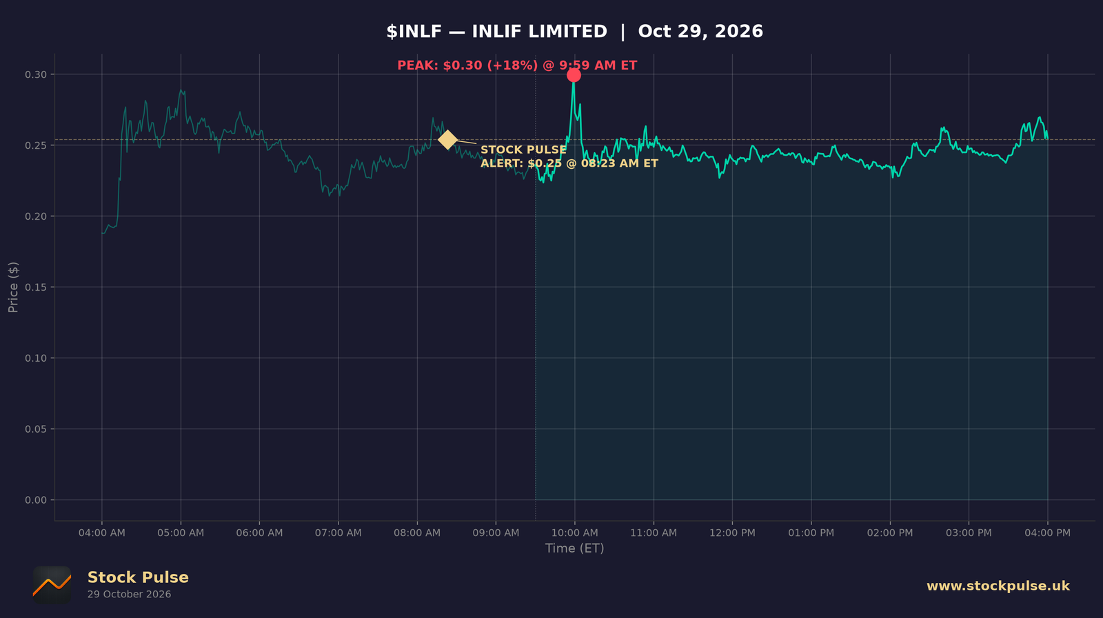 INLF intraday chart, Oct 29, 2026