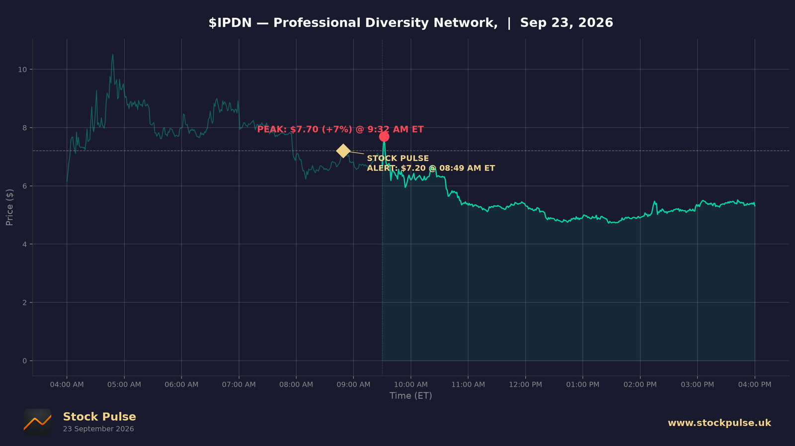IPDN intraday chart, Sep 23, 2026