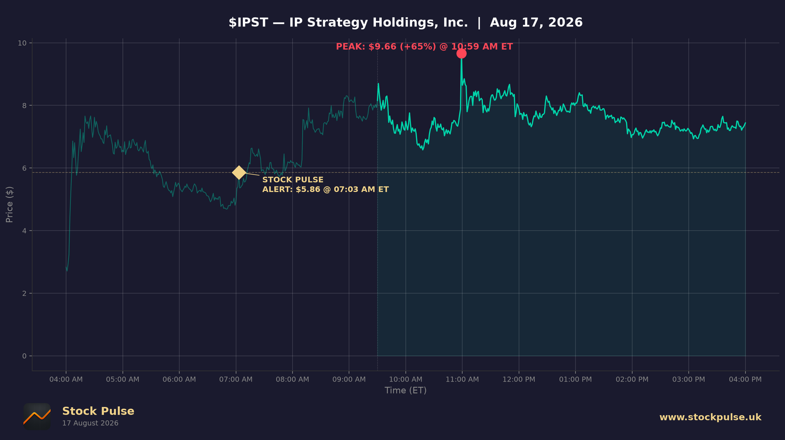 IPST intraday chart — alert $5.86 to peak $9.66, Aug 17, 2026