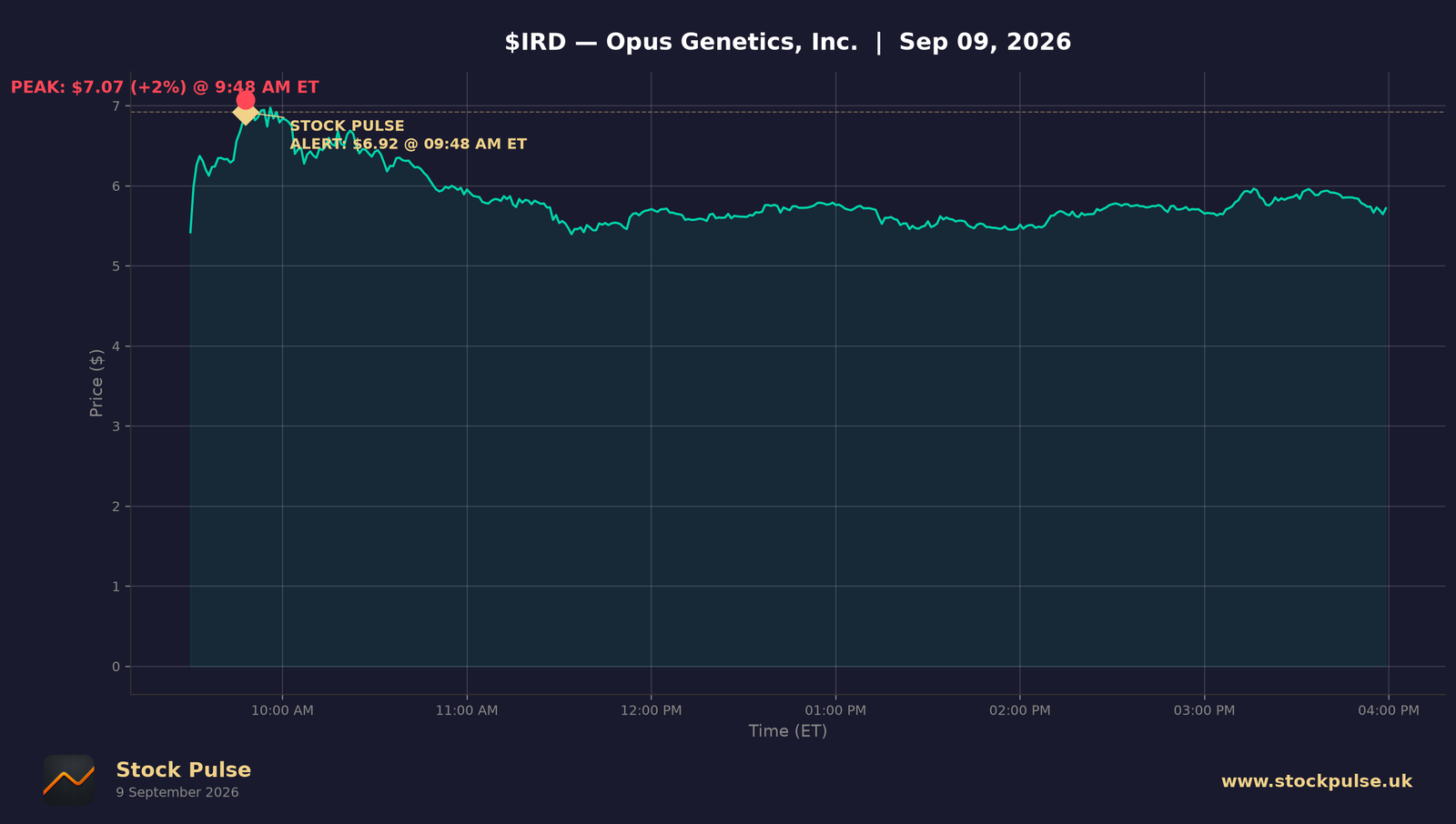 IRD intraday chart, Sep 9, 2026