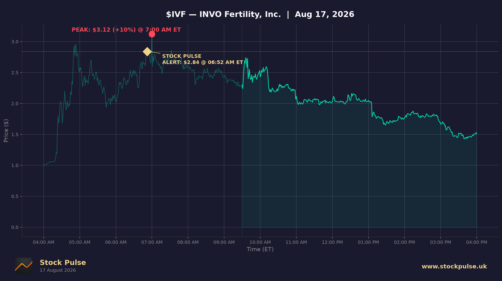 IVF intraday chart — alert $2.84 to peak $3.12, Aug 17, 2026