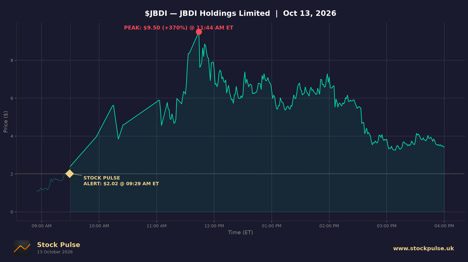 JBDI intraday chart, Oct 13, 2026