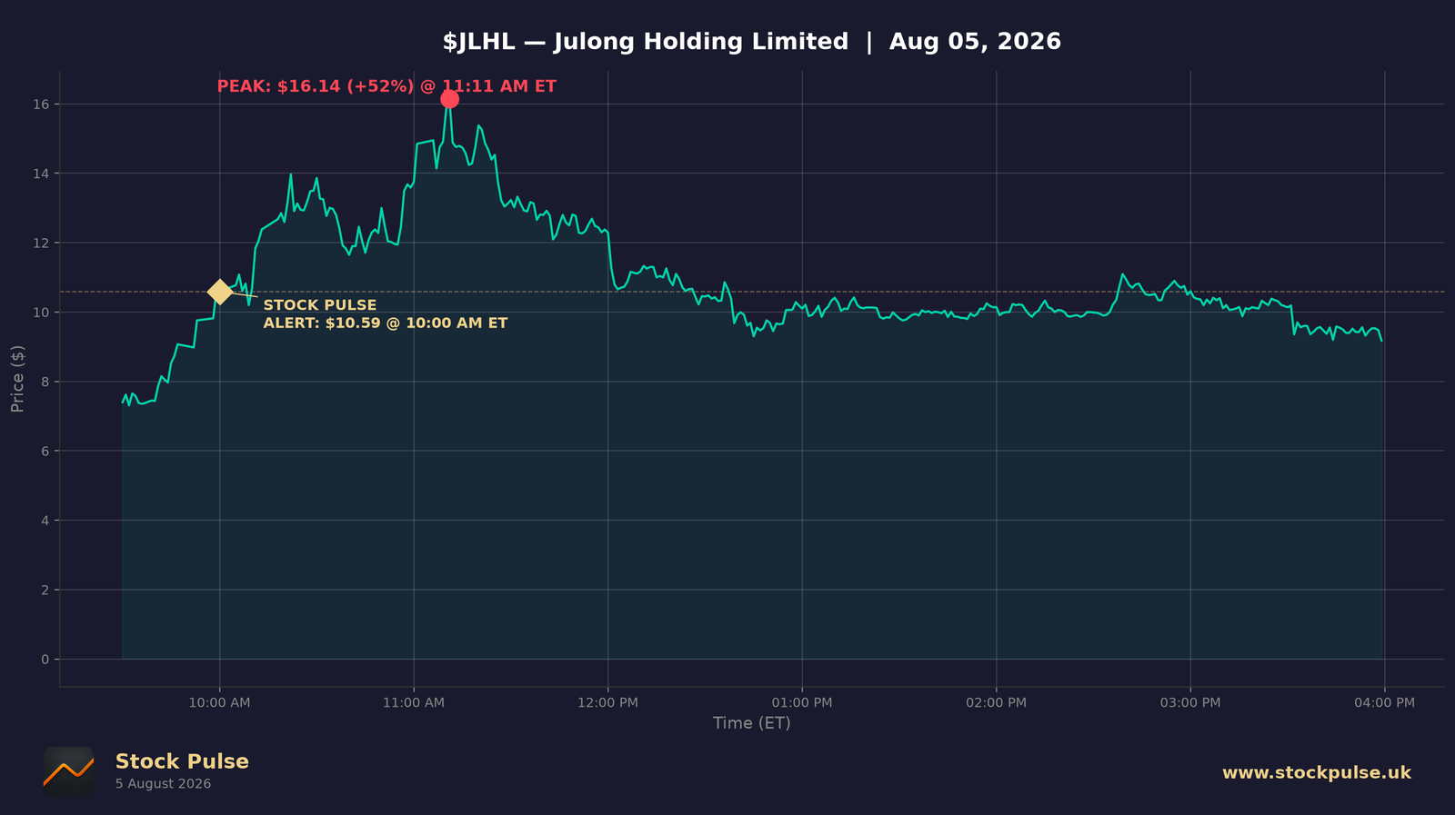 JLHL intraday chart, Aug 5, 2026