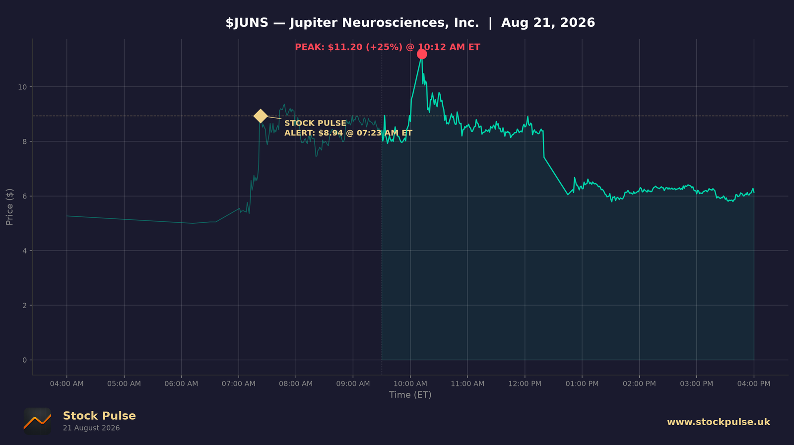 JUNS intraday chart, Aug 21, 2026