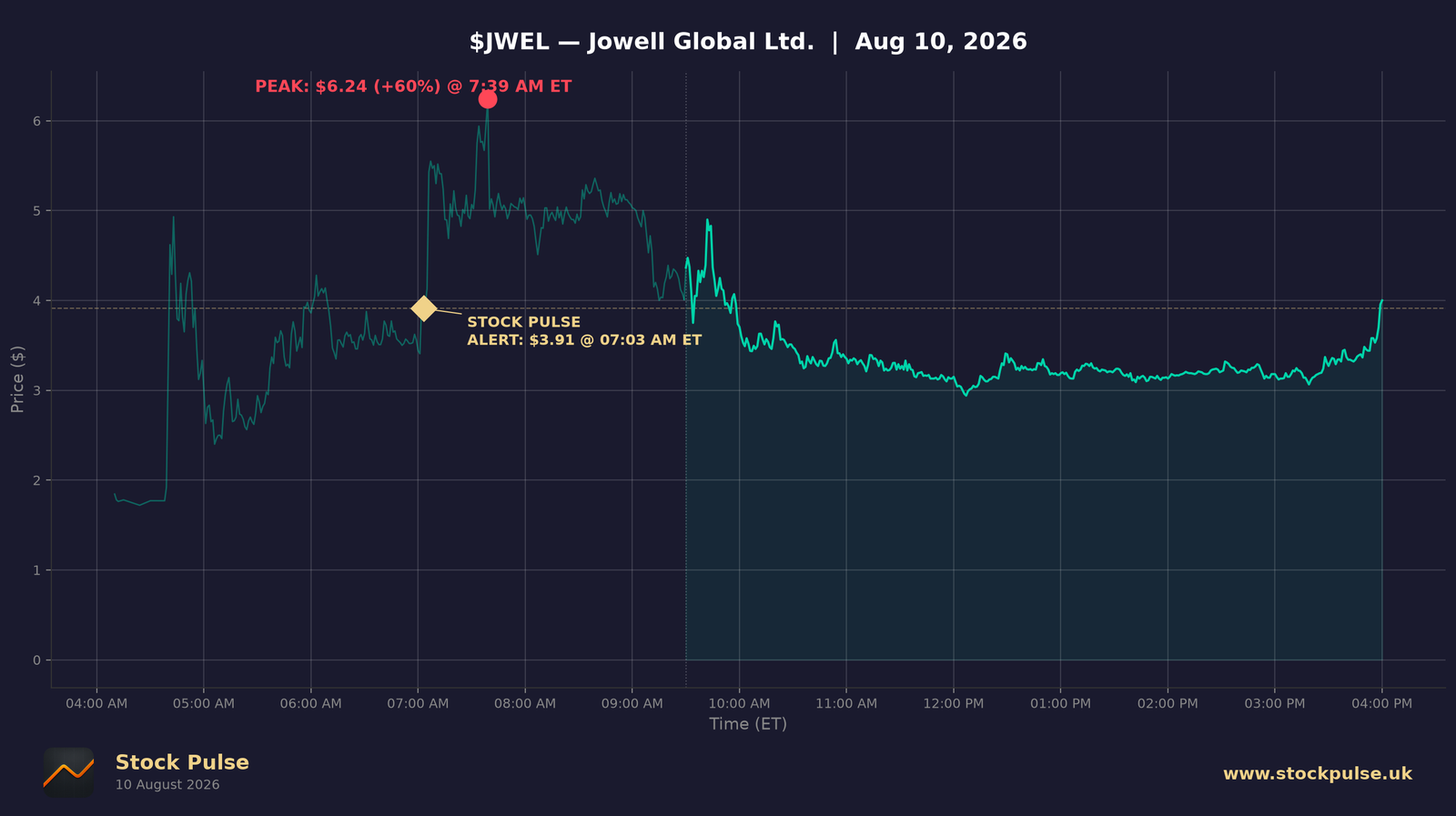 JWEL intraday chart — alert $3.91 to peak $6.24, Aug 10, 2026