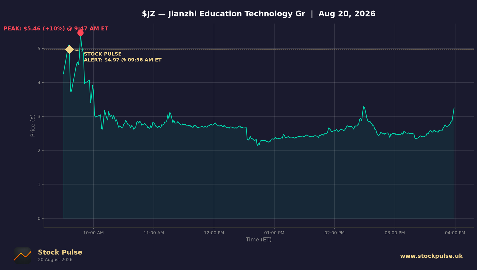 JZ intraday chart, Aug 20, 2026
