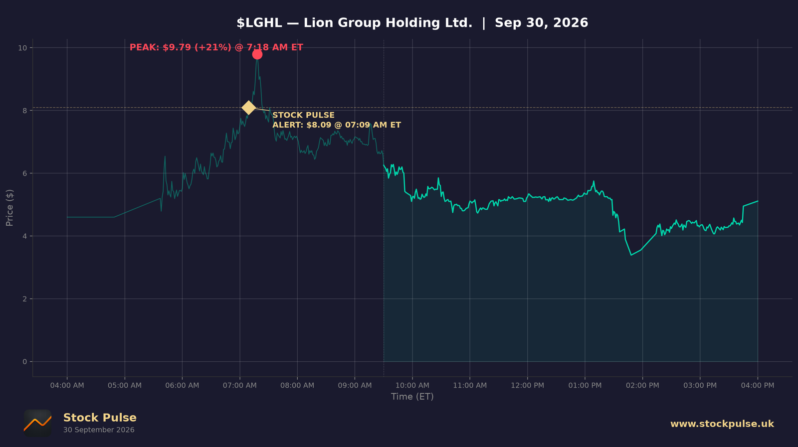 LGHL intraday chart, Sep 30, 2026