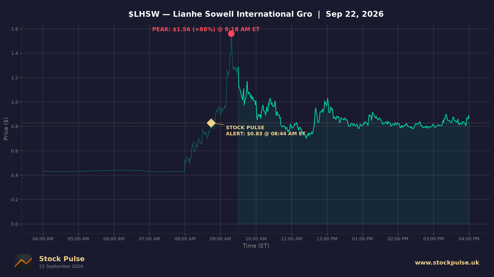 LHSW intraday chart, Sep 22, 2026
