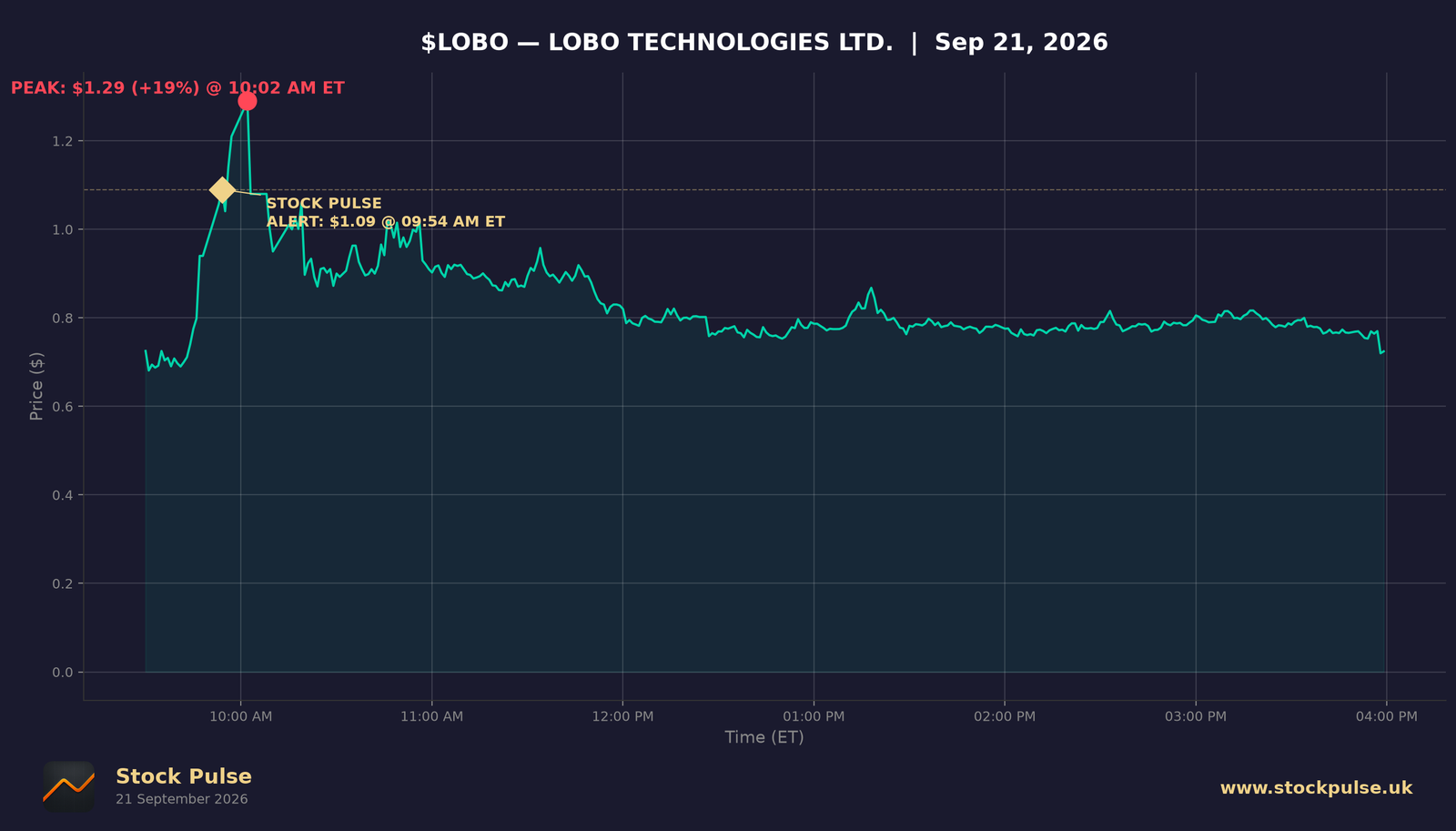 LOBO intraday chart, Sep 21, 2026