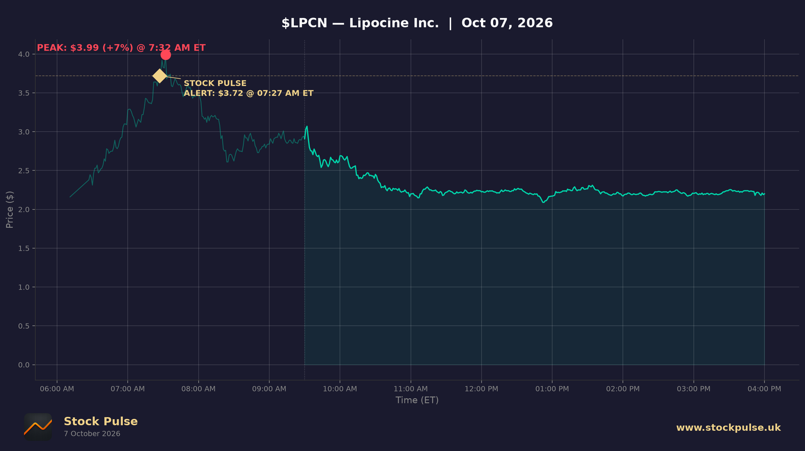 LPCN intraday chart, Oct 7, 2026