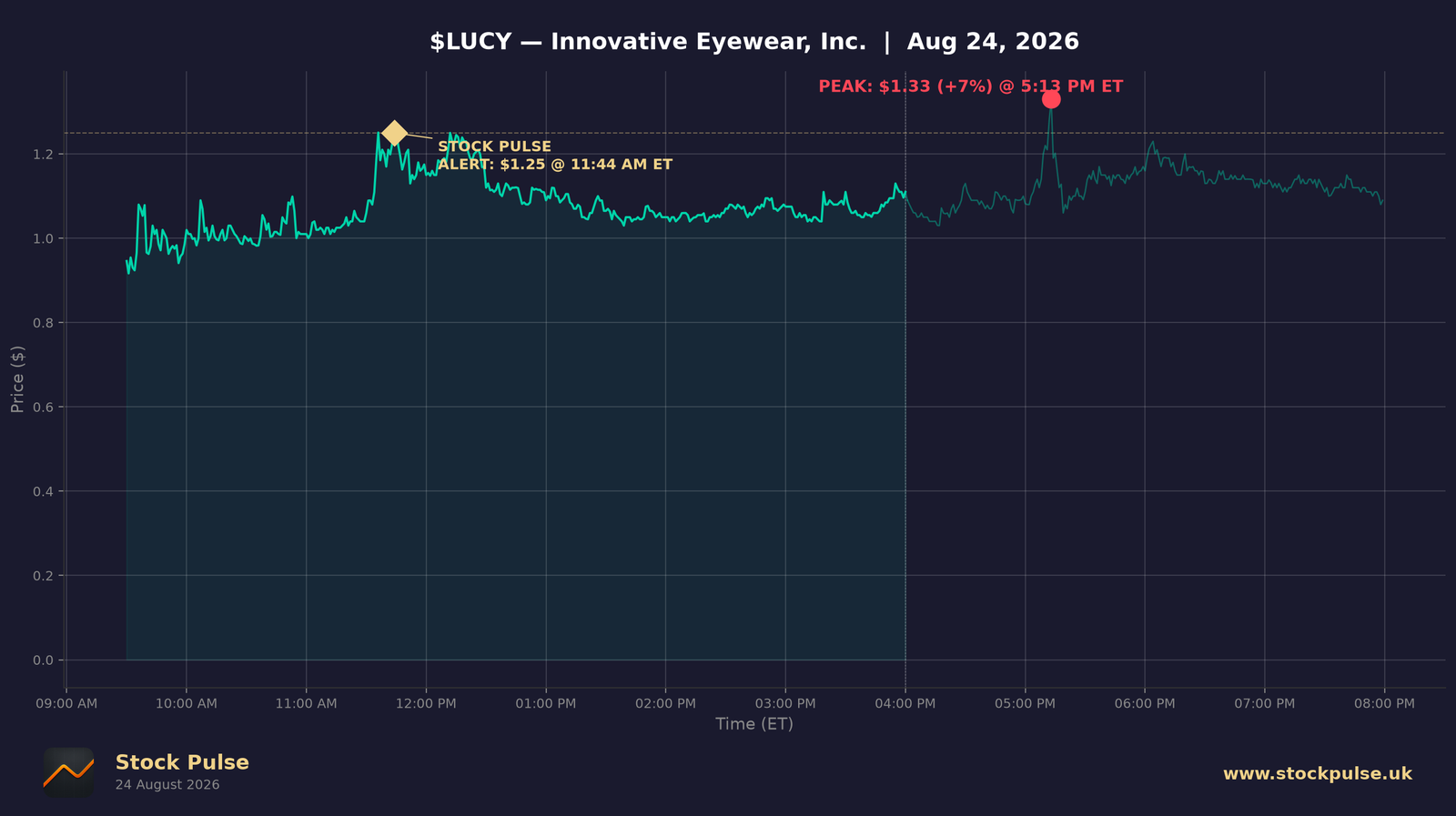 LUCY intraday chart, Aug 24, 2026