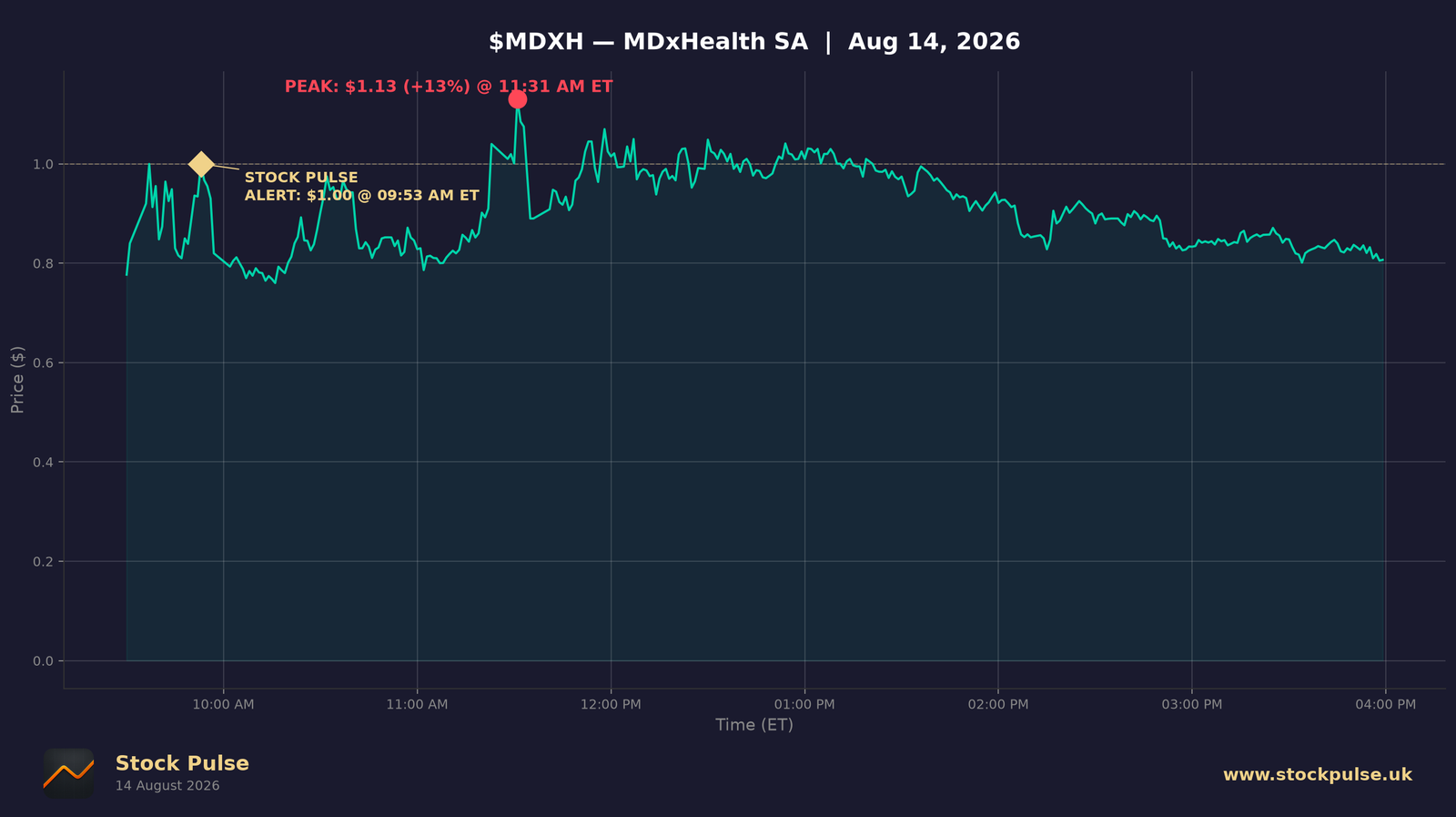 MDXH intraday chart — alert $1.00 to peak $1.13, Aug 14, 2026