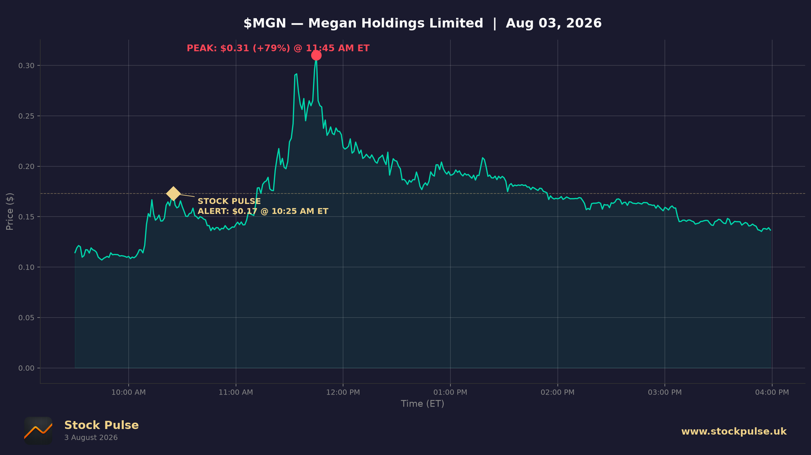 MGN intraday chart, Aug 3, 2026