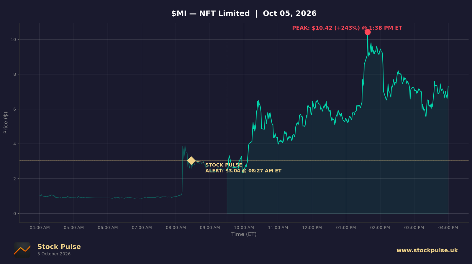 MI intraday chart, Oct 5, 2026