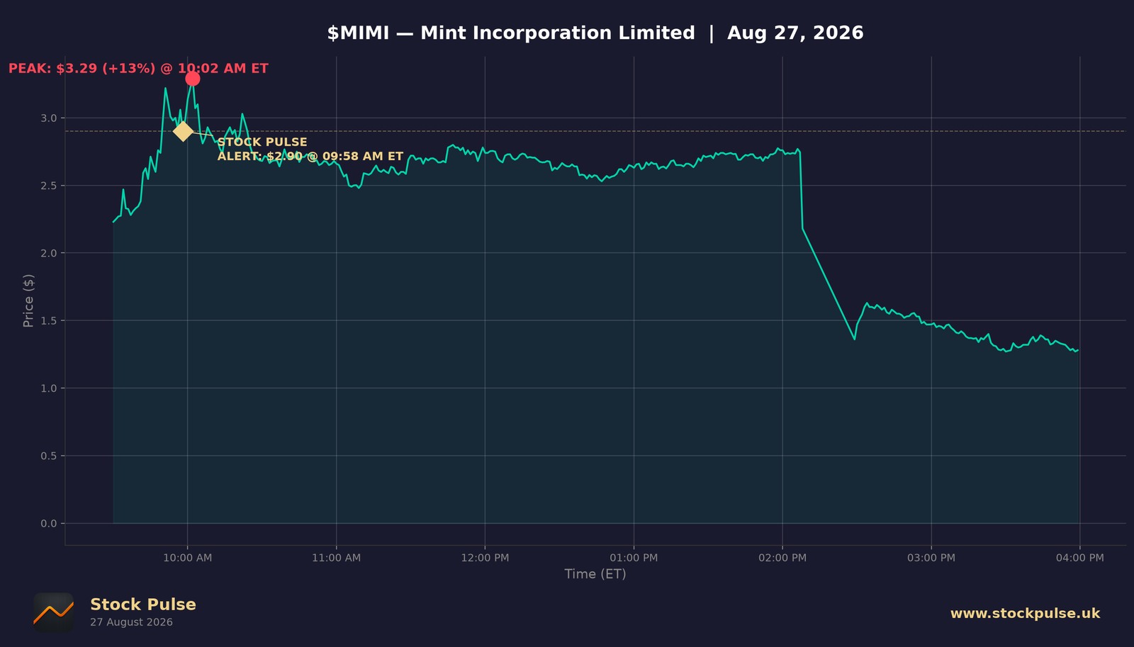MIMI intraday chart — alert $2.90 to peak $3.29, Aug 27, 2026