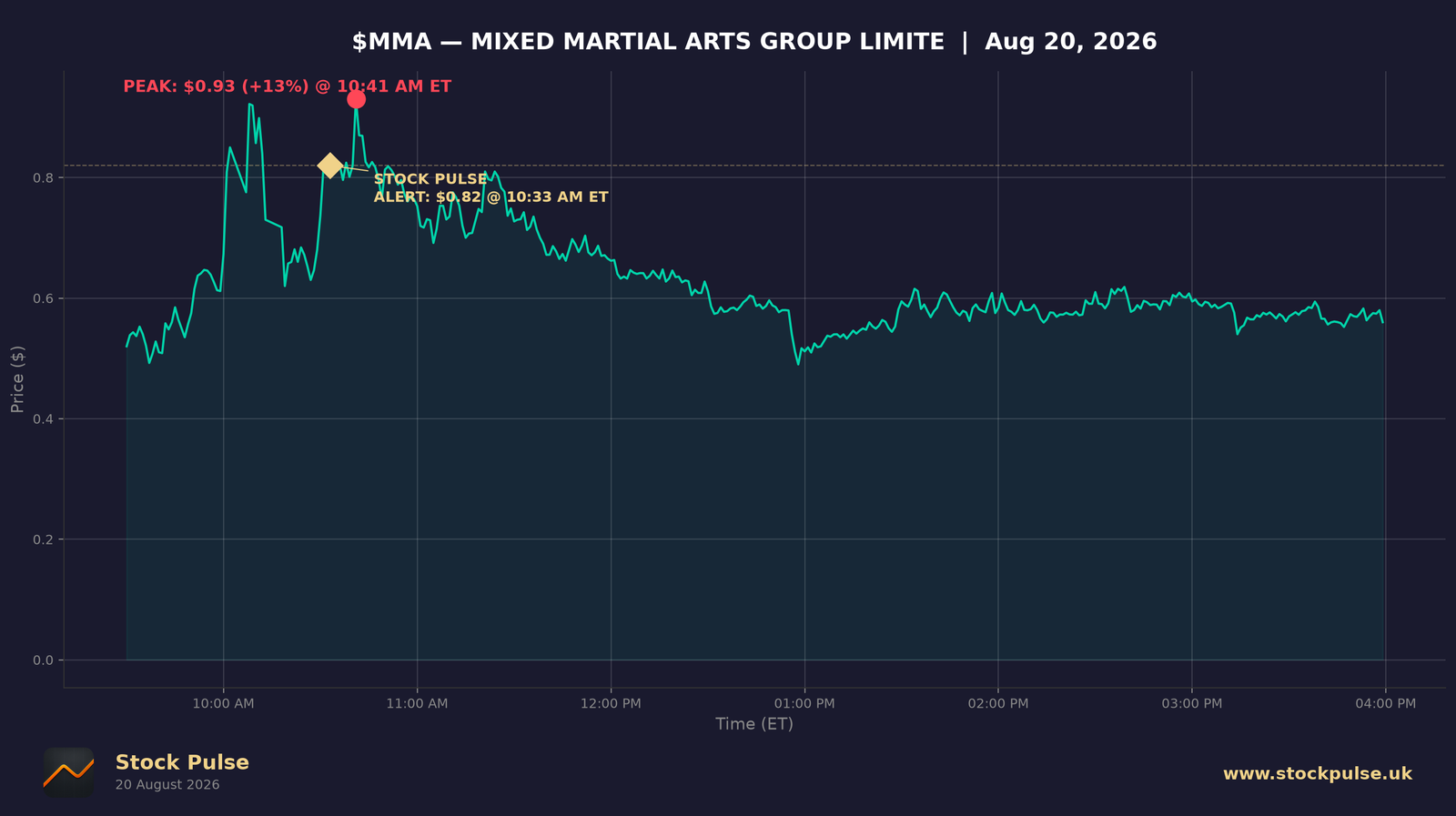 MMA intraday chart — alert $0.82 to peak $0.93, Aug 20, 2026