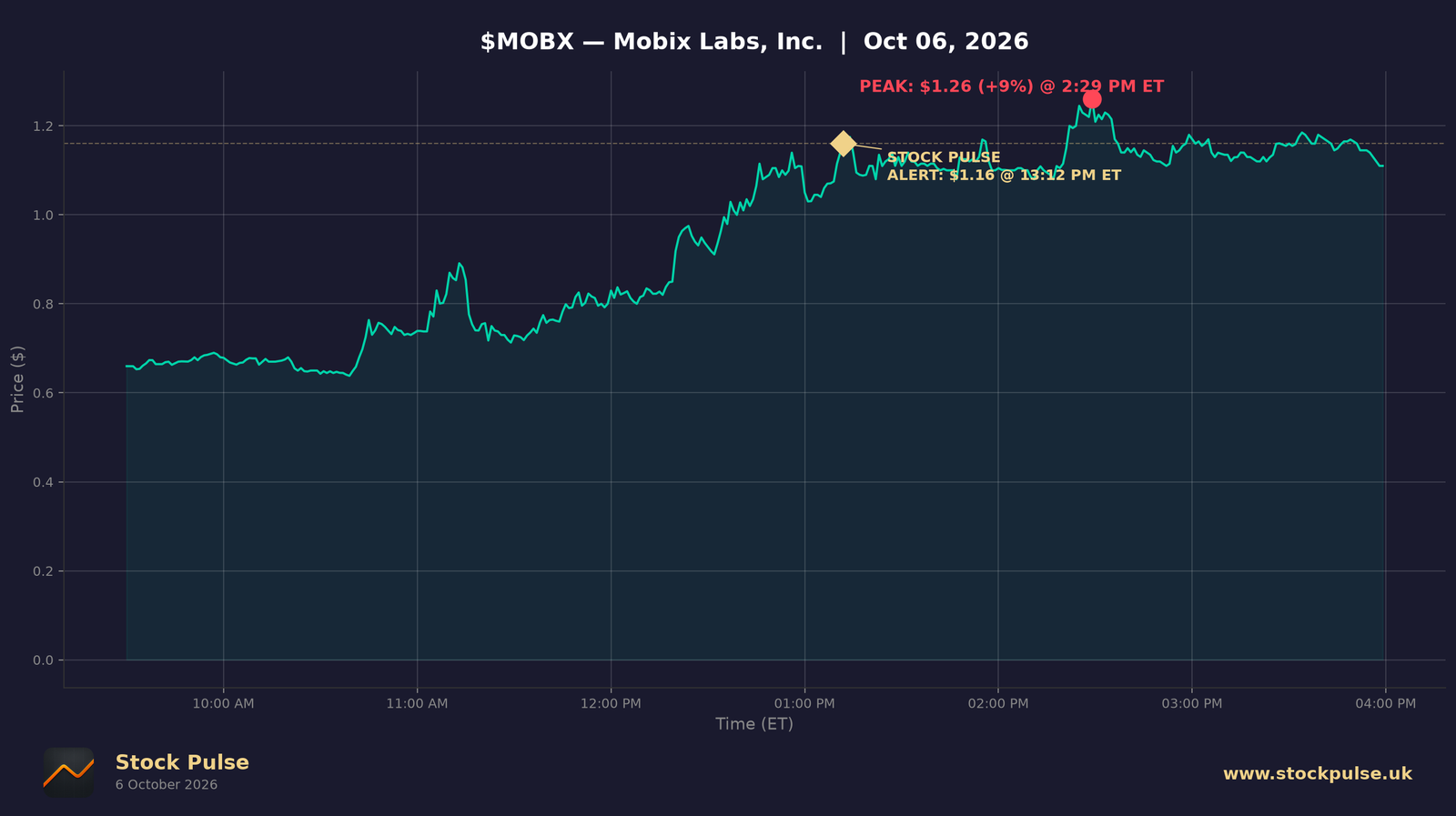 MOBX intraday chart, Oct 6, 2026