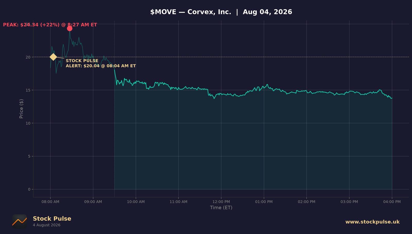MOVE intraday chart, Aug 4, 2026