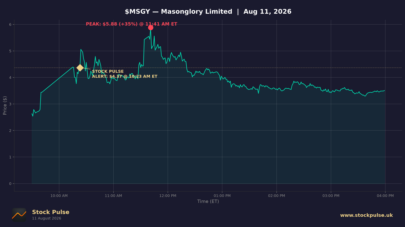 MSGY intraday chart — alert $4.37 to peak $5.88, Aug 11, 2026