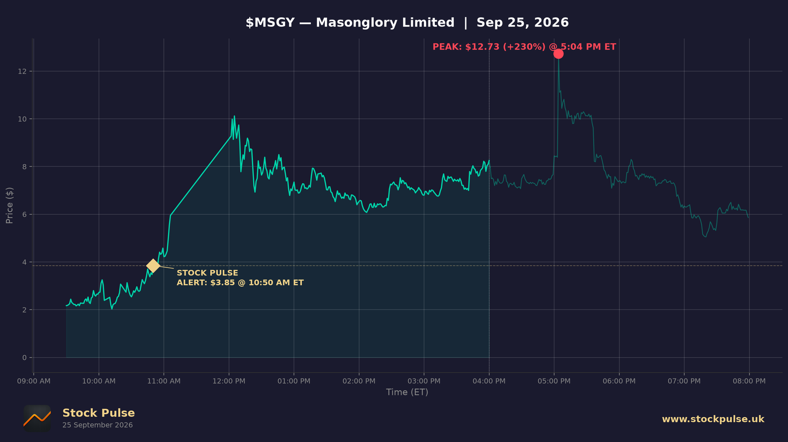 MSGY intraday chart, Sep 25, 2026