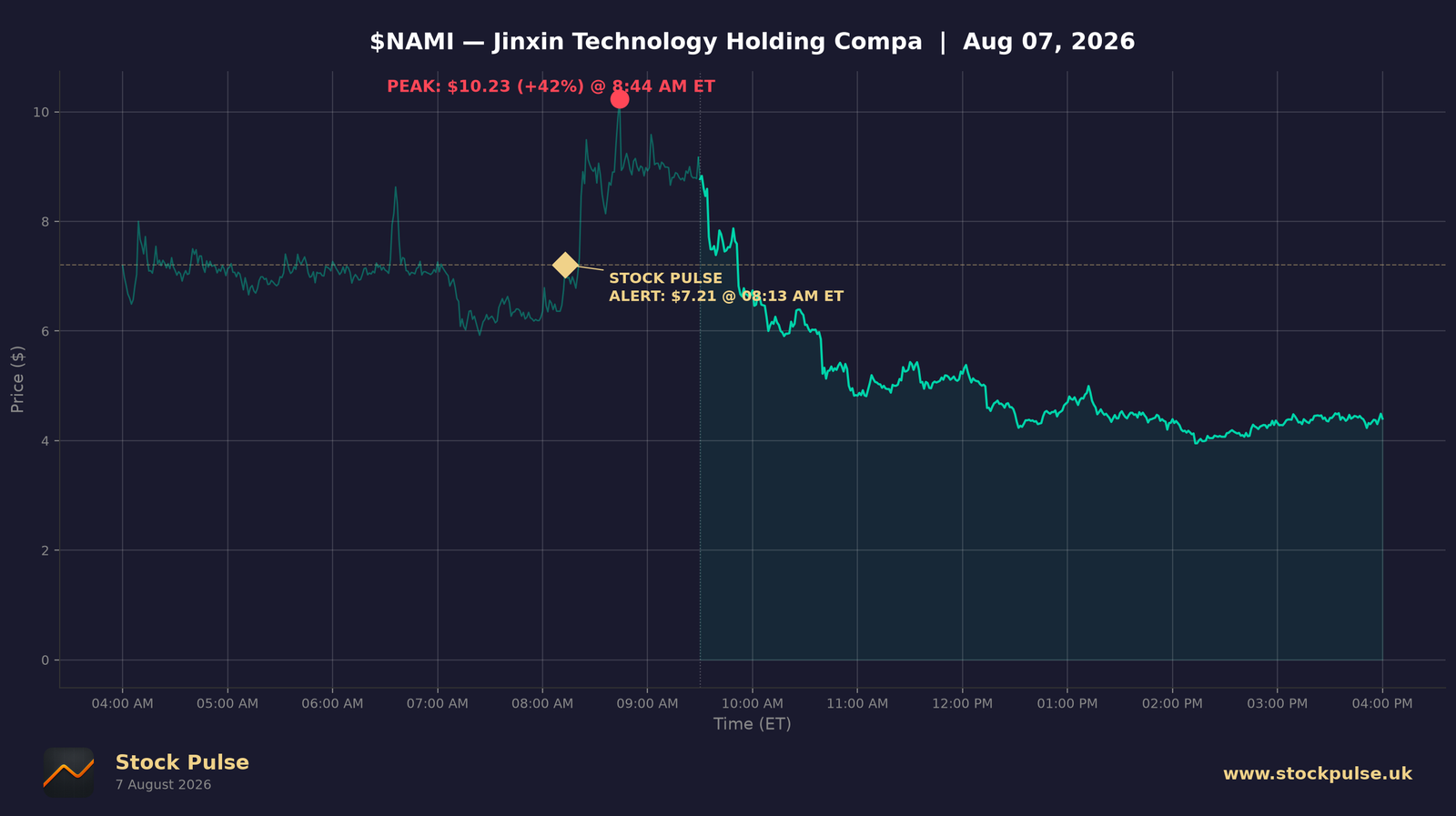 NAMI intraday chart, Aug 7, 2026