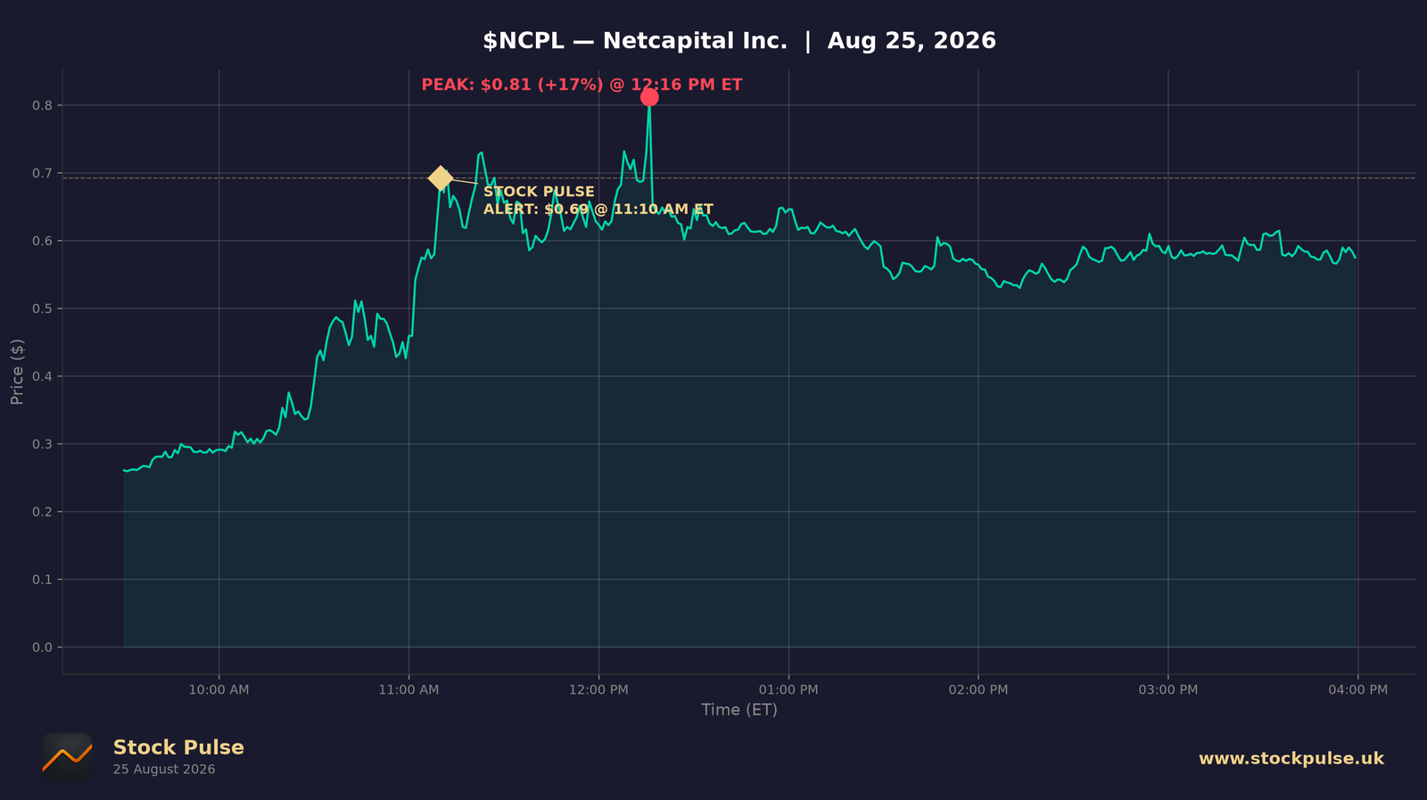 NCPL intraday chart, Aug 25, 2026