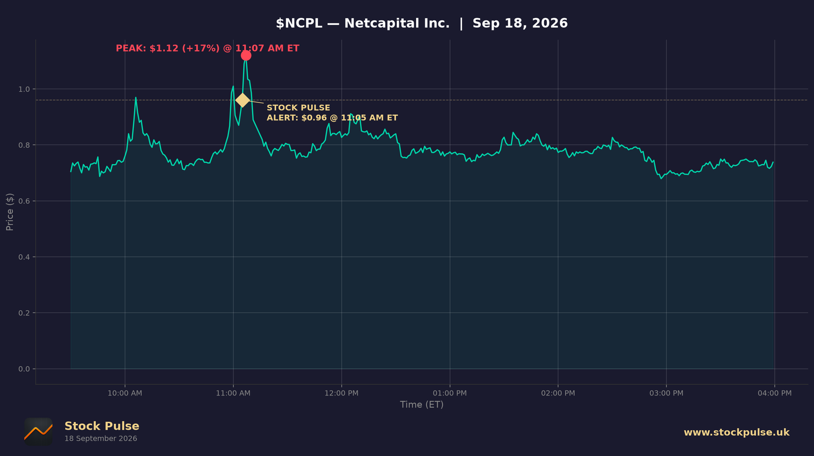 NCPL intraday chart, Sep 18, 2026
