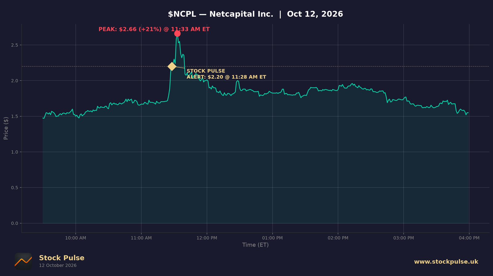 NCPL intraday chart, Oct 12, 2026