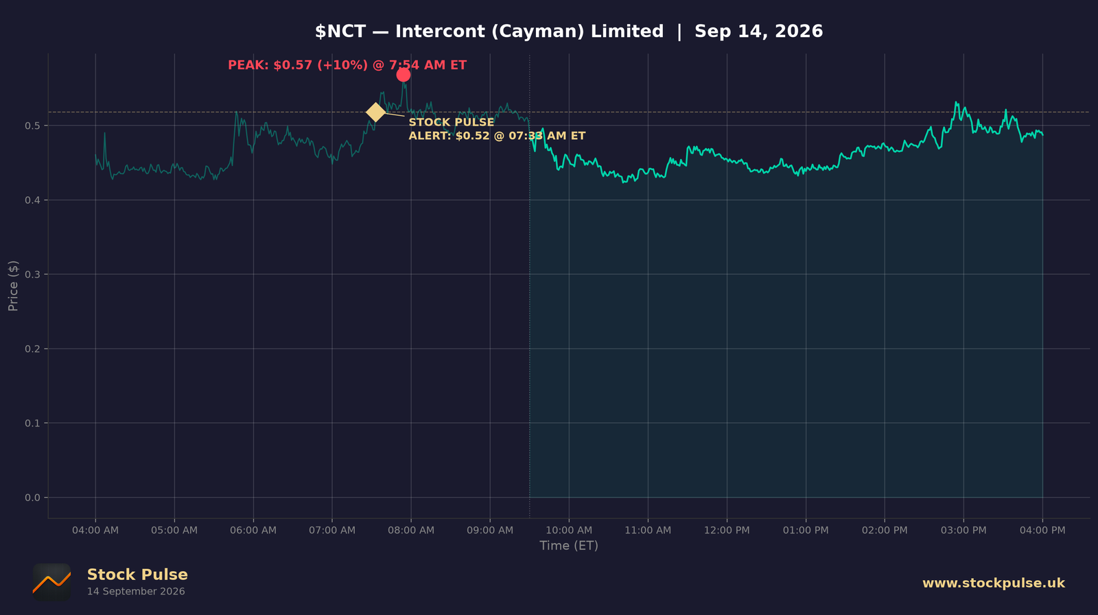 NCT intraday chart, Sep 14, 2026