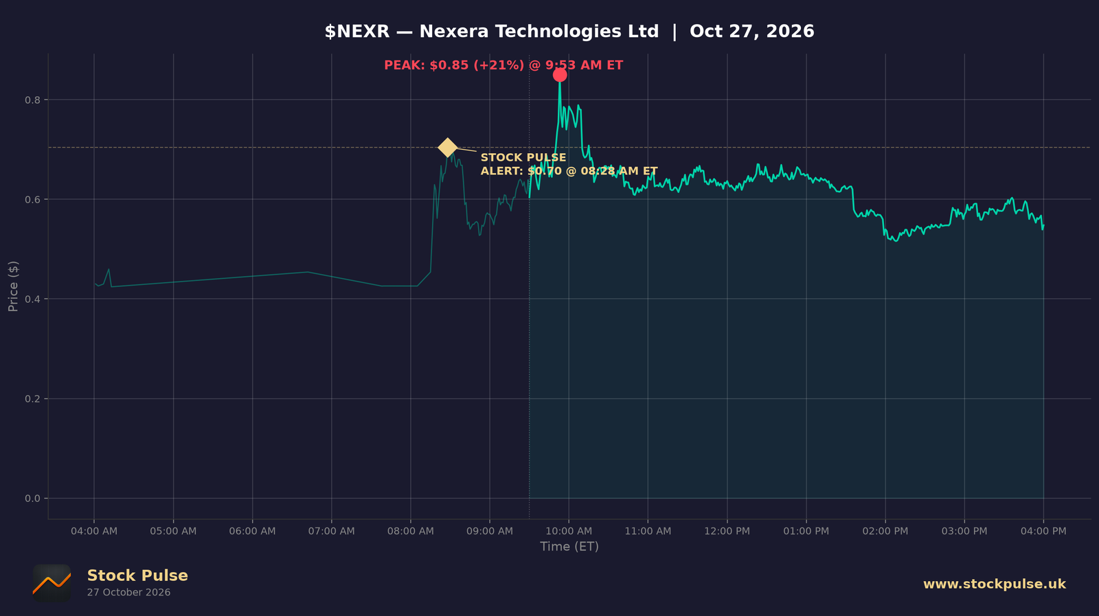 NEXR intraday chart, Oct 27, 2026