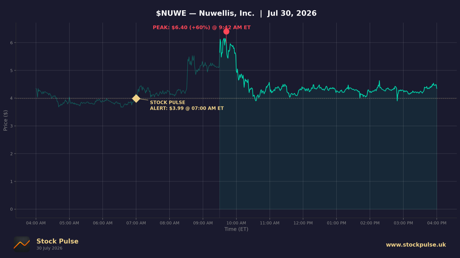 NUWE intraday chart — alert $3.99 to peak $6.40, Jul 30, 2026
