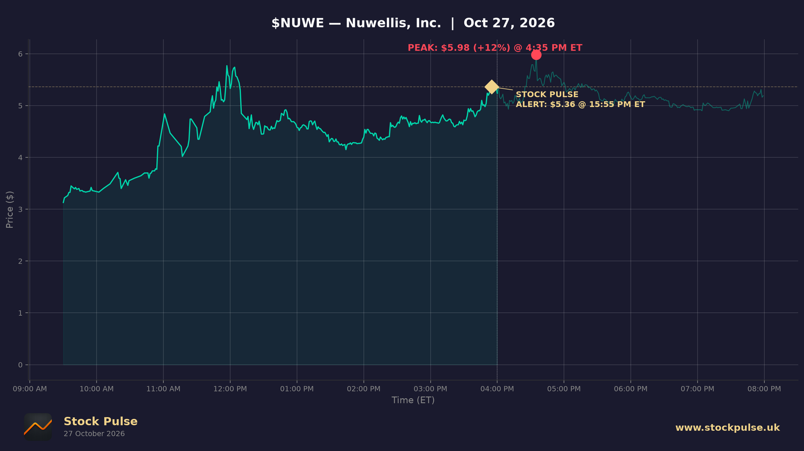 NUWE intraday chart, Oct 27, 2026
