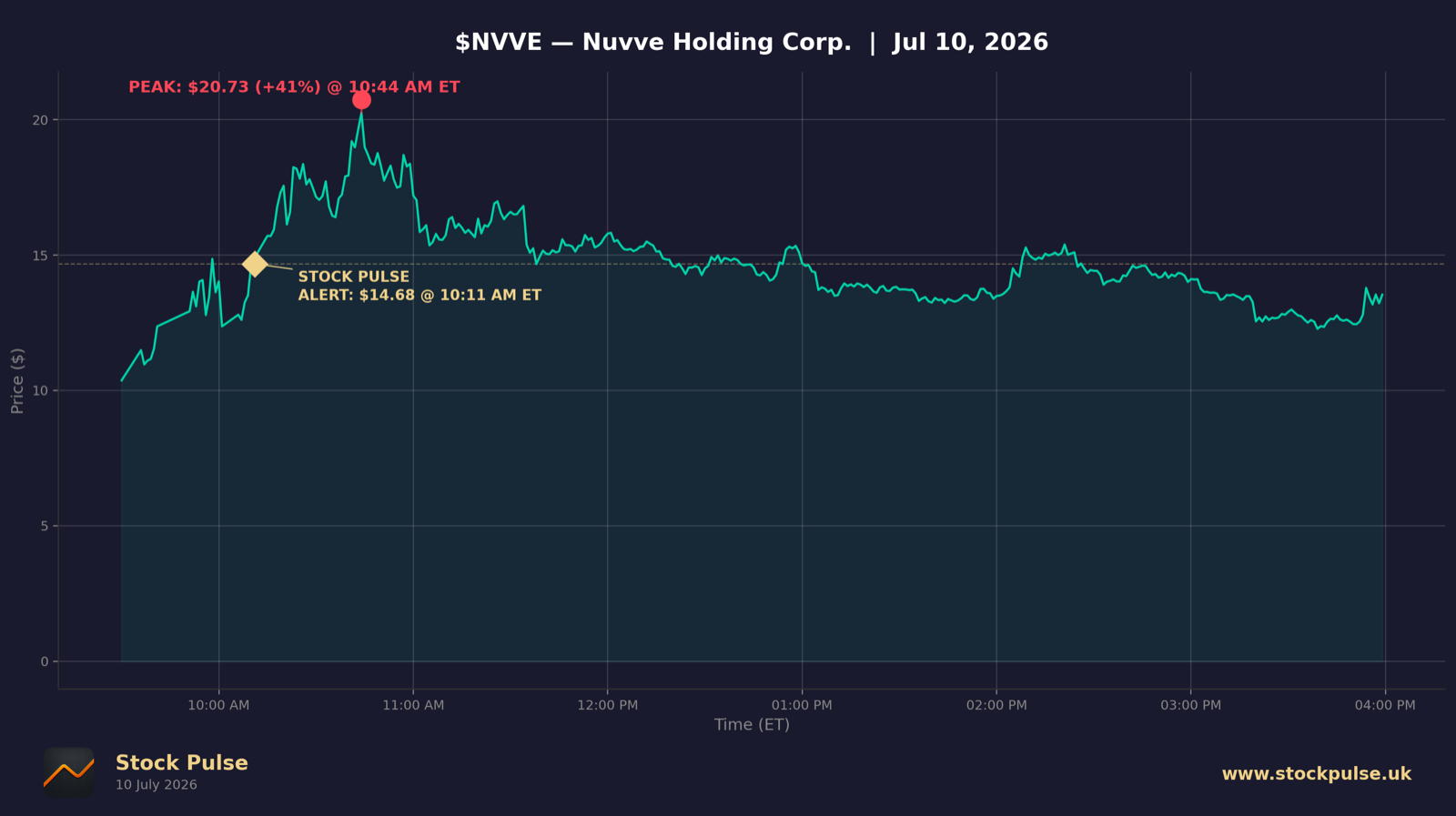 NVVE intraday chart — alert $14.68 to peak $20.73, Jul 10, 2026
