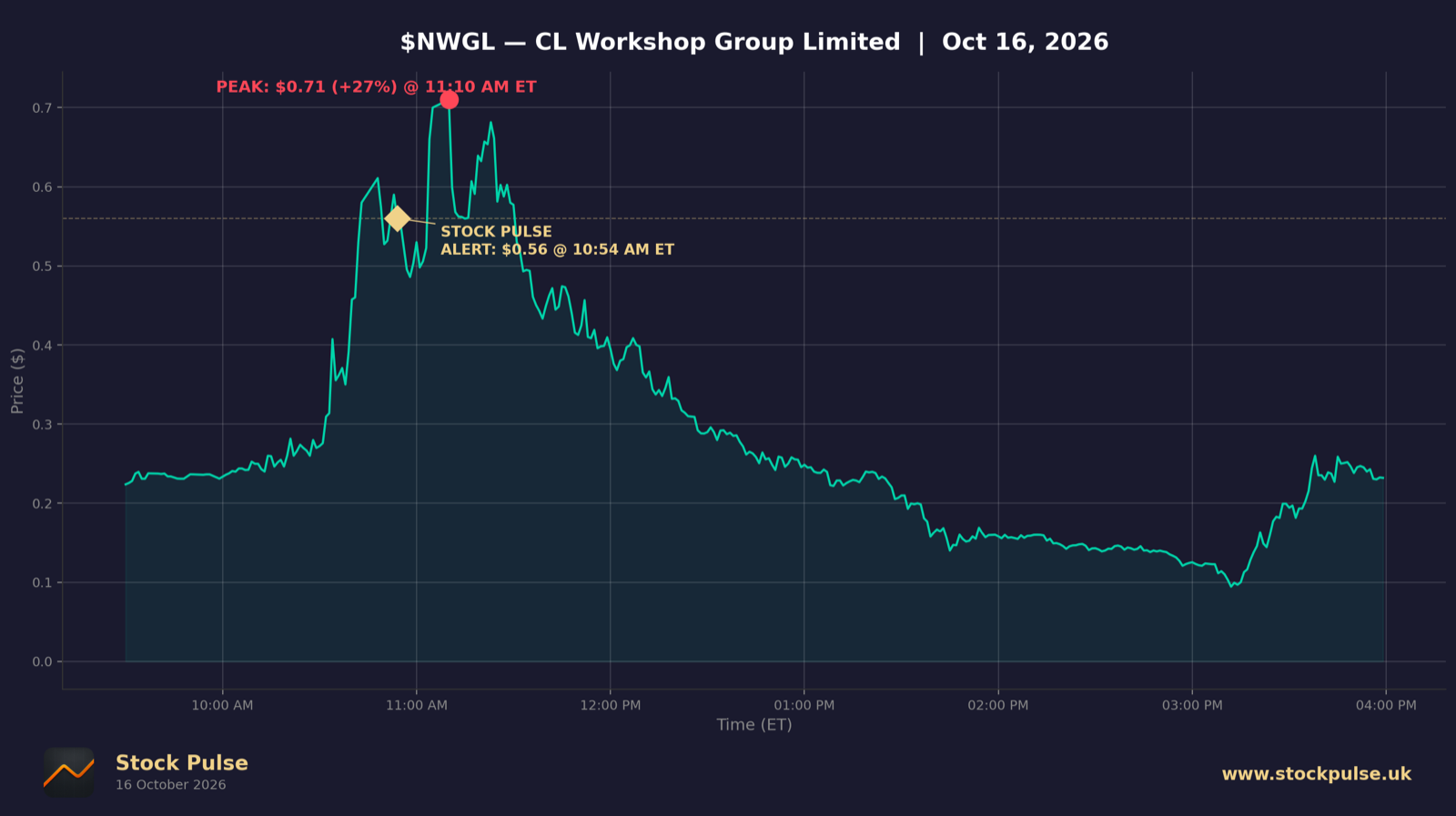 NWGL intraday chart, Oct 16, 2026