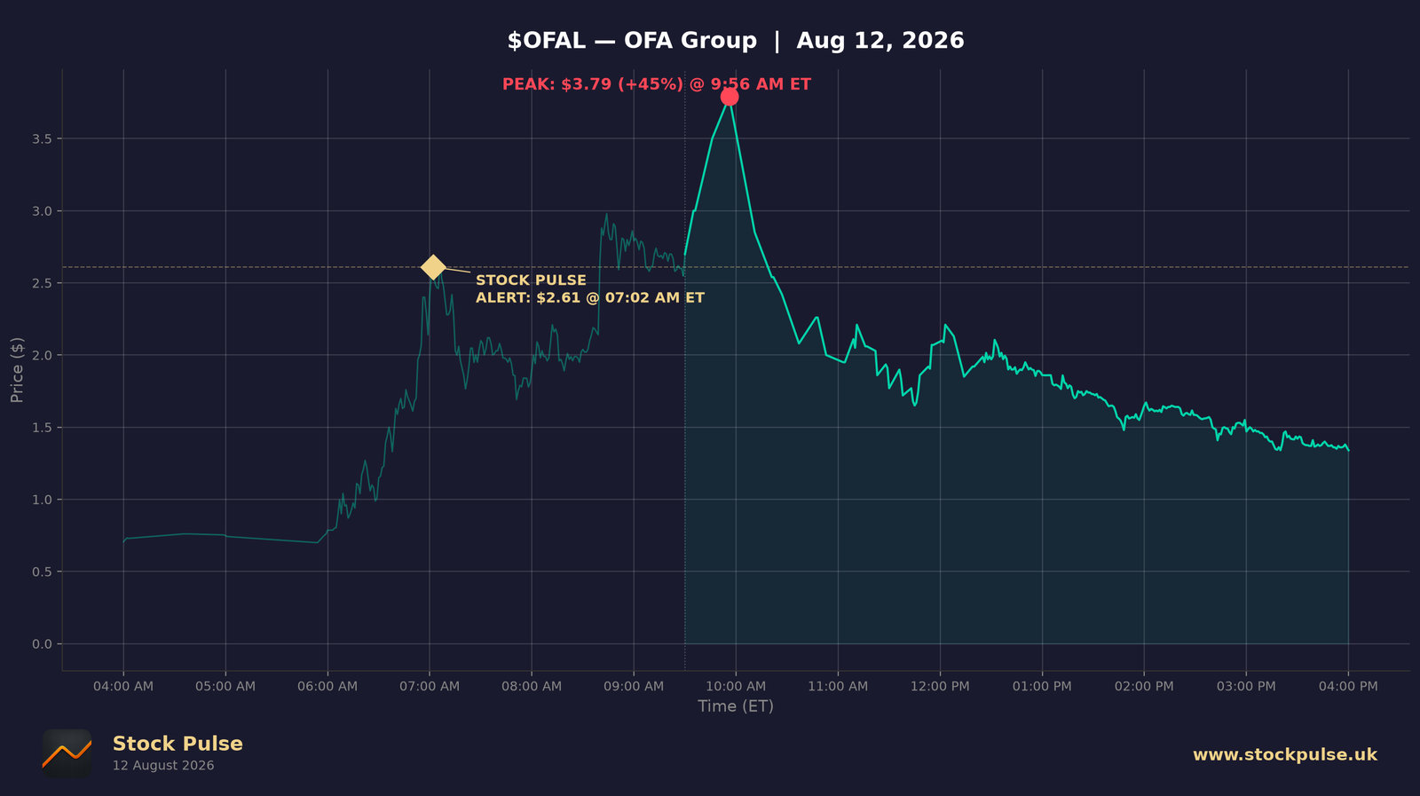 OFAL intraday chart — alert $2.61 to peak $3.79, Aug 12, 2026