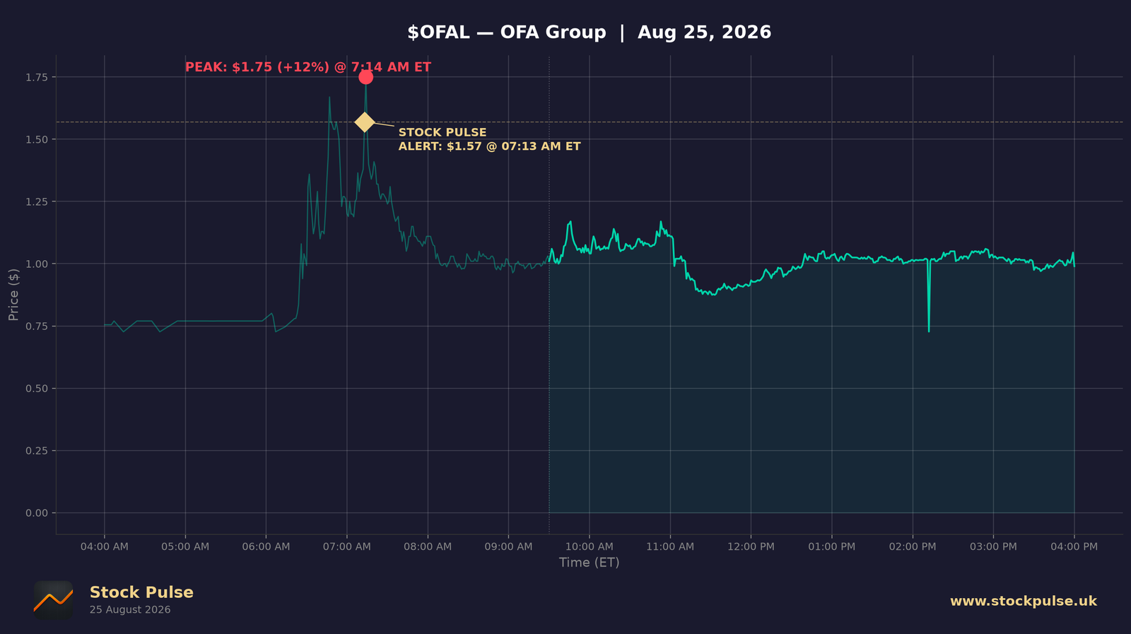 OFAL intraday chart, Aug 25, 2026