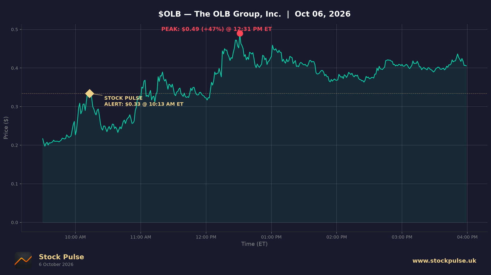 OLB intraday chart, Oct 6, 2026
